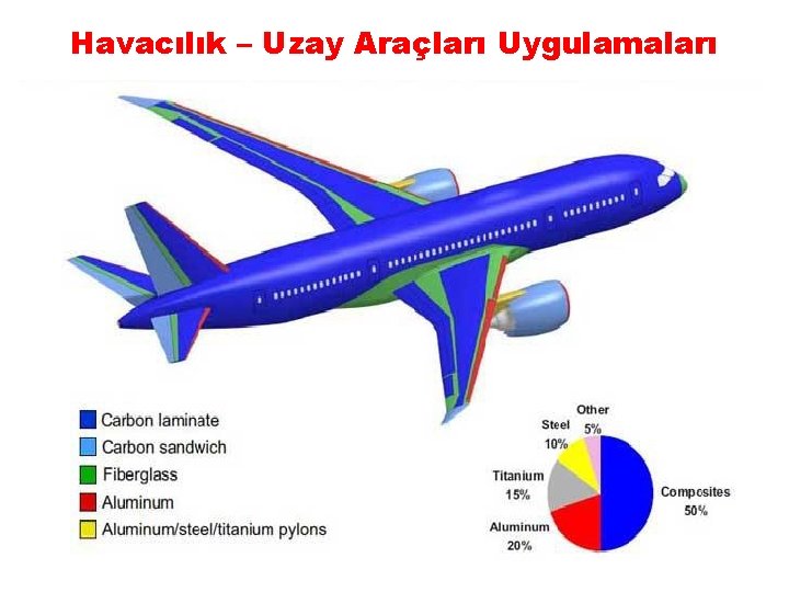 Havacılık – Uzay Araçları Uygulamaları 