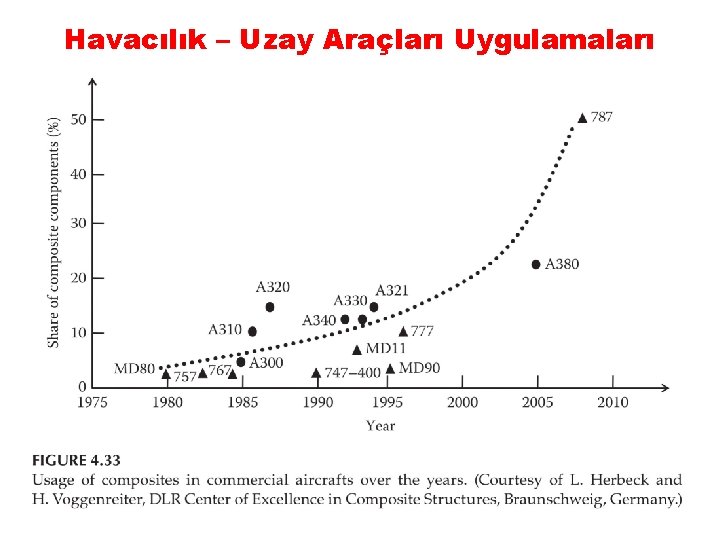 Havacılık – Uzay Araçları Uygulamaları 