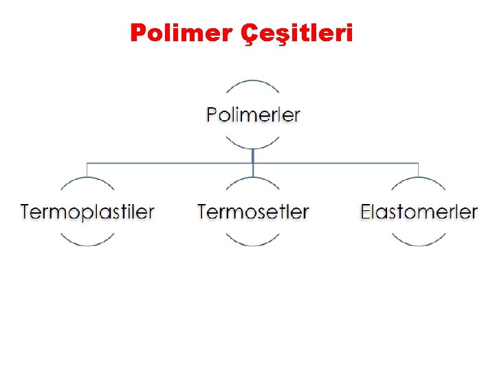 Polimer Çeşitleri 