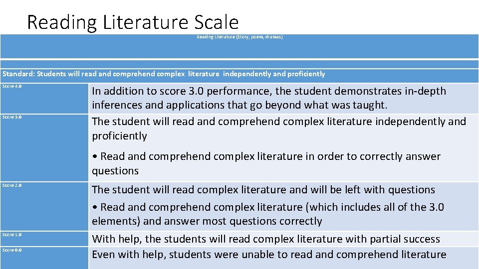Reading Literature Scale Reading Literature (Story, poem, dramas) Standard: Students will read and comprehend