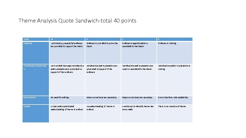 Theme Analysis Quote Sandwich-total 40 points Total: 10 8 5 0 Evidence well chosen,