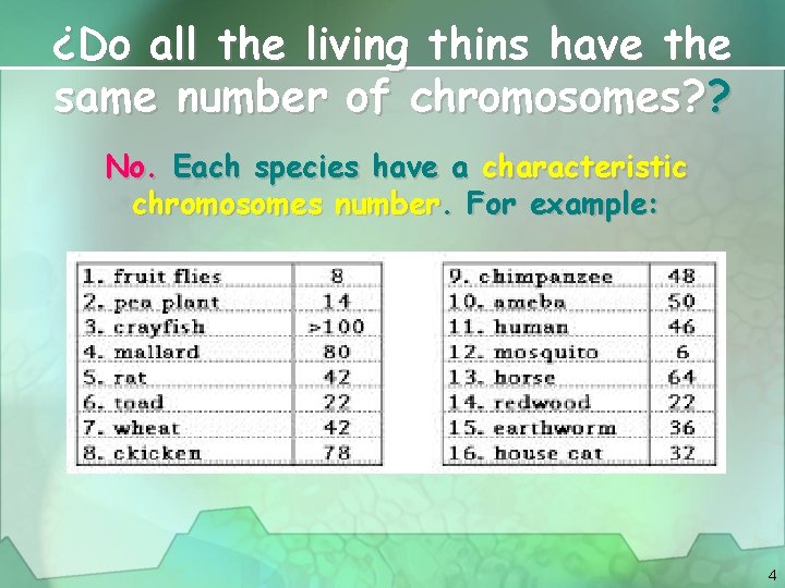 ¿Do all the living thins have the same number of chromosomes? ? No. Each