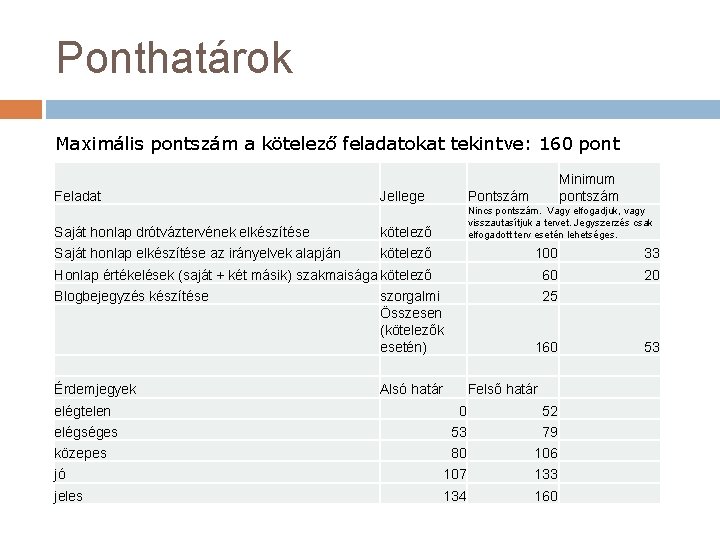 Ponthatárok Maximális pontszám a kötelező feladatokat tekintve: 160 pont Feladat Minimum pontszám Jellege Pontszám