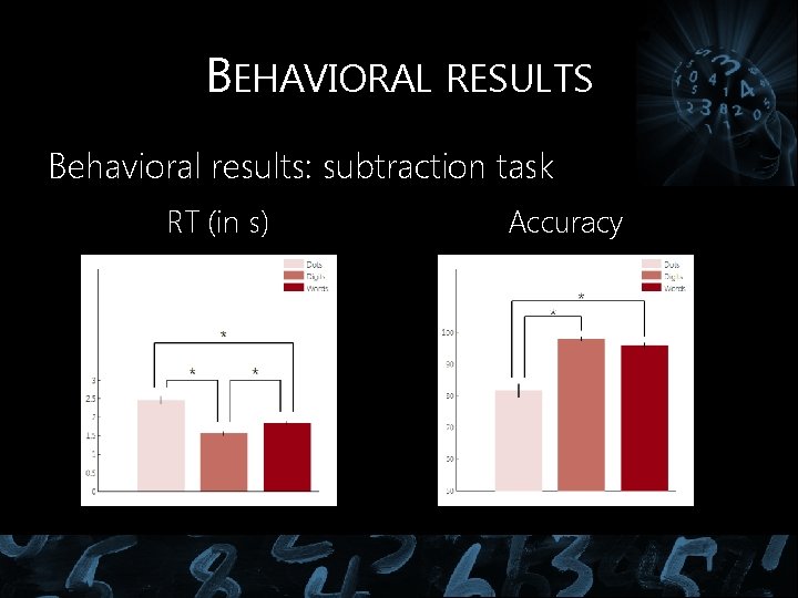 BEHAVIORAL RESULTS Behavioral results: subtraction task RT (in s) Accuracy BEHAVIORAL RESULTS Behavioral results: subtraction task RT (in s) Accuracy