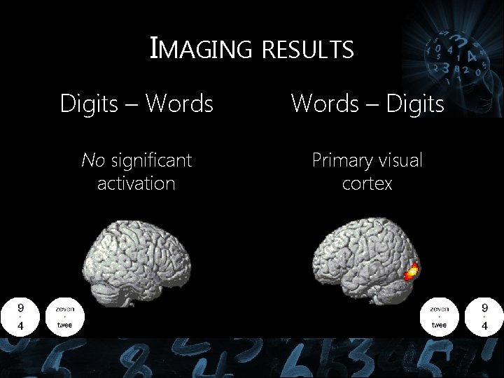 IMAGING RESULTS Digits – Words – Digits No significant activation Primary visual cortex IMAGING RESULTS Digits – Words – Digits No significant activation Primary visual cortex