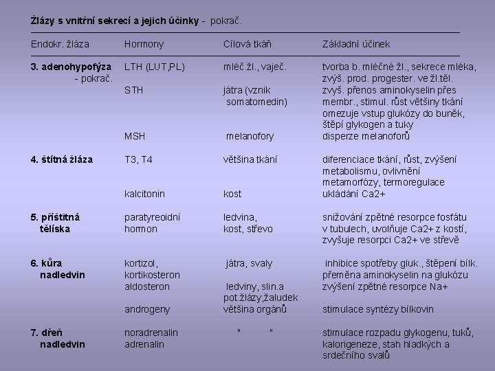 Žlázy s vnitřní sekrecí a jejich účinky - pokrač. ──────────────────────────────── Endokr. žláza Hormony Cílová