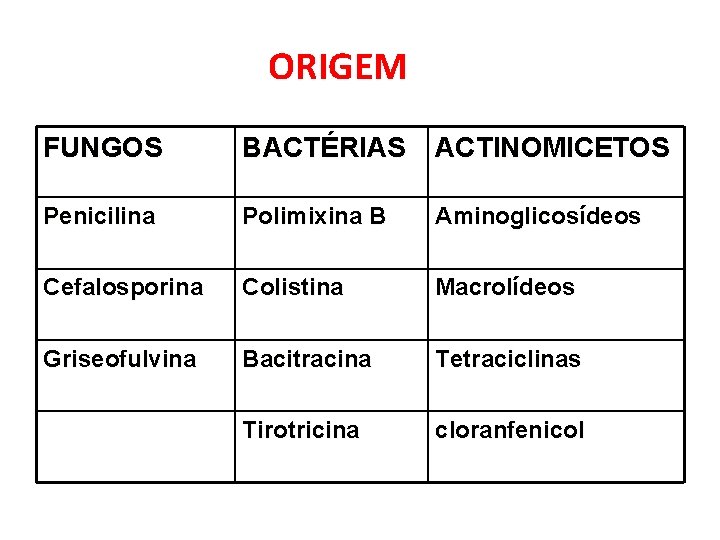 ORIGEM FUNGOS BACTÉRIAS ACTINOMICETOS Penicilina Polimixina B Aminoglicosídeos Cefalosporina Colistina Macrolídeos Griseofulvina Bacitracina Tetraciclinas