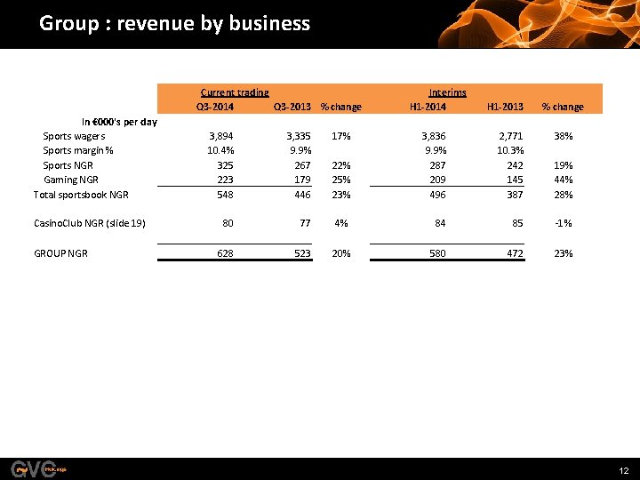 Group : revenue by business Current trading Q 3 -2014 Q 3 -2013 %