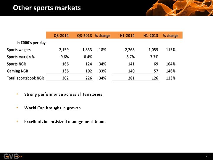 Other sports markets • Strong performance across all territories • World Cup brought in
