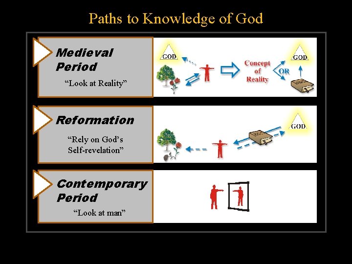 Paths to Knowledge of God Medieval Period “Look at Reality” Reformation “Rely on God’s