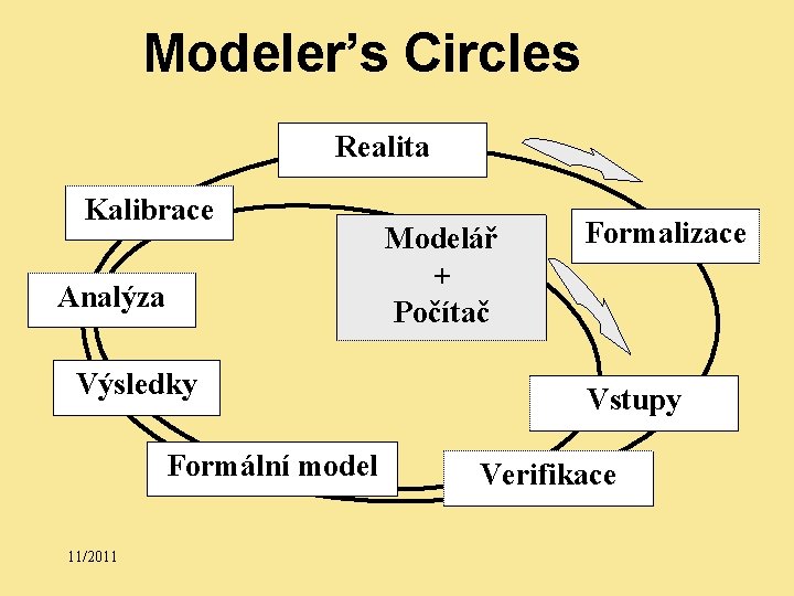 Modeler’s Circles Realita Kalibrace Analýza Výsledky Formální model 11/2011 Modelář + Počítač Formalizace Vstupy