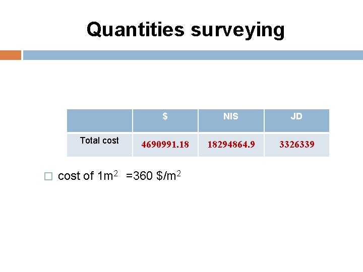 Quantities surveying Total cost � $ NIS JD 4690991. 18 18294864. 9 3326339 cost