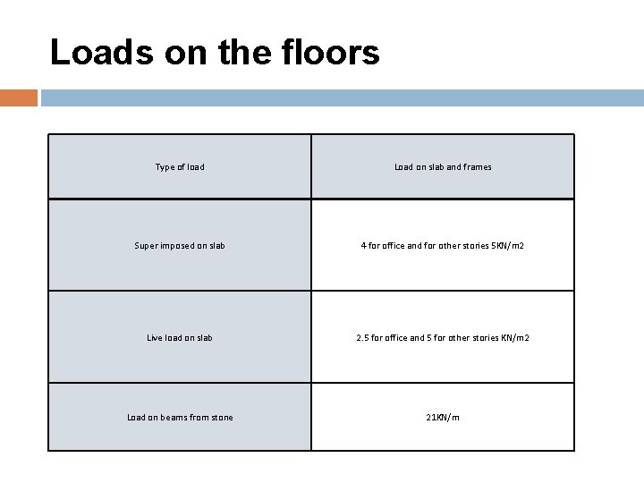 Loads on the floors Type of load Load on slab and frames Super imposed