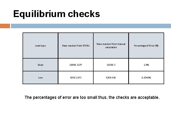 Equilibrium checks Load type Base reaction from ETABs Base reaction from manual calculation Percentage