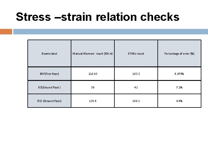 Stress –strain relation checks Beams label Manual Moment result (KN. m) ETABs result Percentage