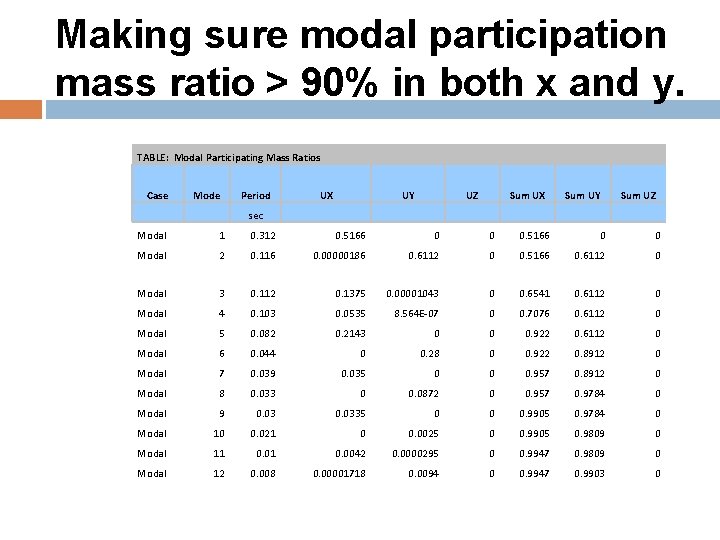 Making sure modal participation mass ratio > 90% in both x and y. TABLE: