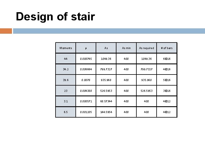 Design of stair Moments ρ As As min As required # of bars 44