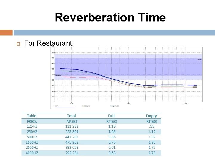 Reverberation Time For Restaurant: 