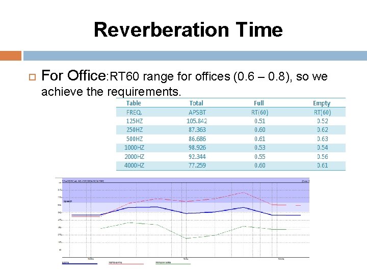 Reverberation Time For Office: RT 60 range for offices (0. 6 – 0. 8),