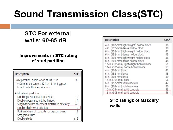 Sound Transmission Class(STC) STC For external walls: 60 -65 d. B Improvements in STC