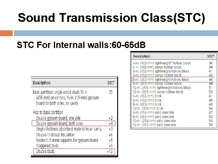 Sound Transmission Class(STC) STC For Internal walls: 60 -65 d. B 