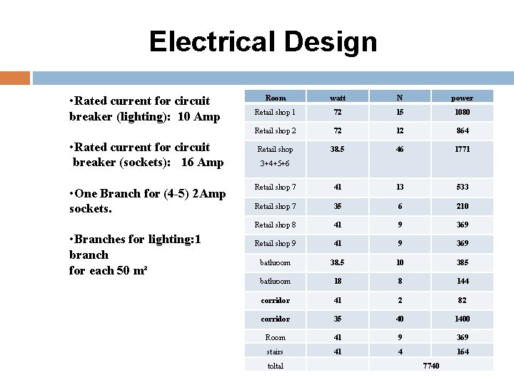 Electrical Design • Rated current for circuit breaker (lighting): 10 Amp • Rated current