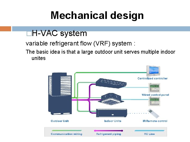 Mechanical design �H-VAC system variable refrigerant flow (VRF) system : The basic idea is