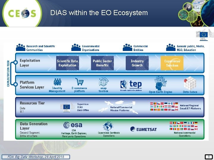 DIAS within the EO Ecosystem FDA Big Data Workshop, 26 April 2018 5 