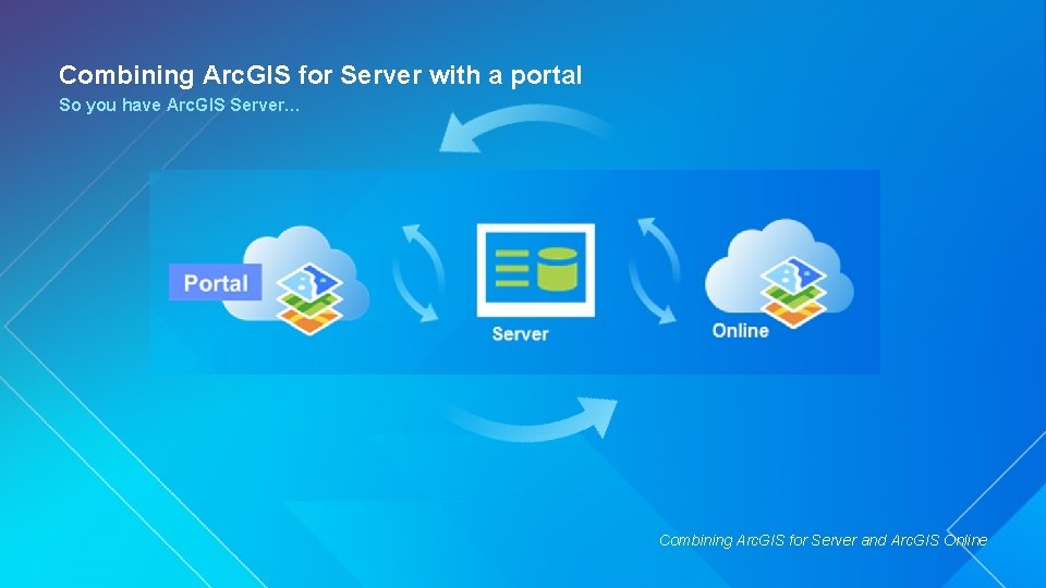 Combining Arc. GIS for Server with a portal So you have Arc. GIS Server…