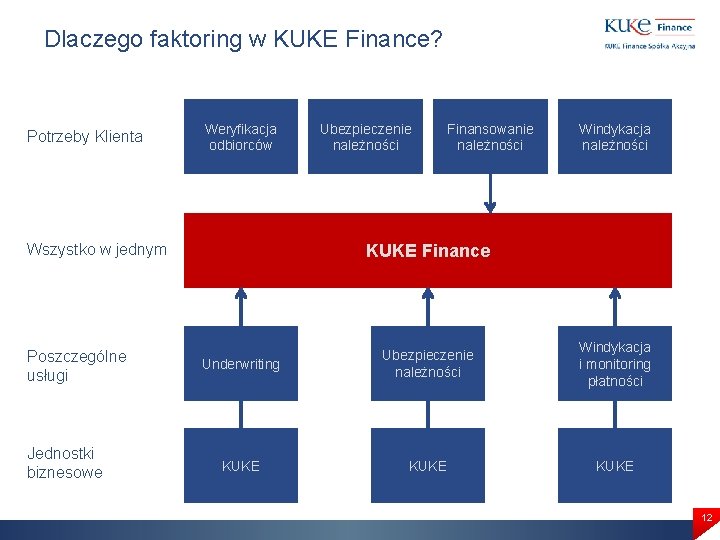 Dlaczego faktoring w KUKE Finance? Potrzeby Klienta Weryfikacja odbiorców Jednostki biznesowe Finansowanie należności Windykacja