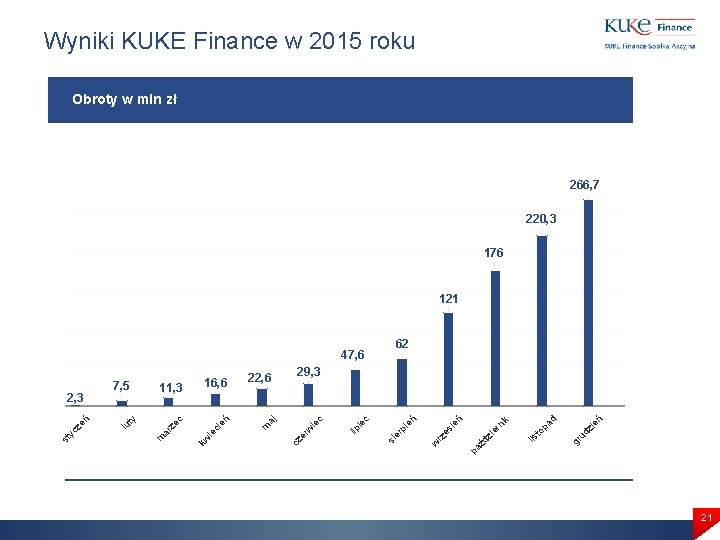 Wyniki KUKE Finance w 2015 roku Obroty w mln zł 266, 7 220, 3