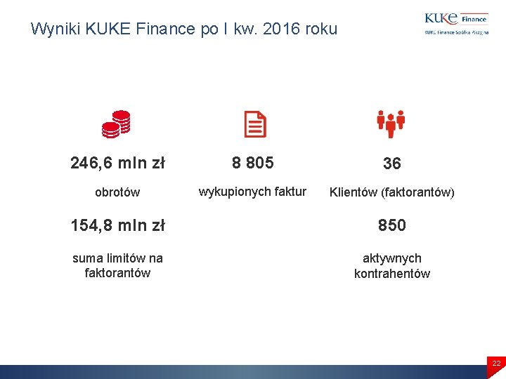 Wyniki KUKE Finance po I kw. 2016 roku 246, 6 mln zł 8 805