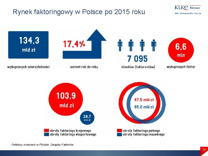 Rynek faktoringowy w Polsce po 2015 roku Faktorzy zrzeszeni w Polskim Związku Faktorów 24