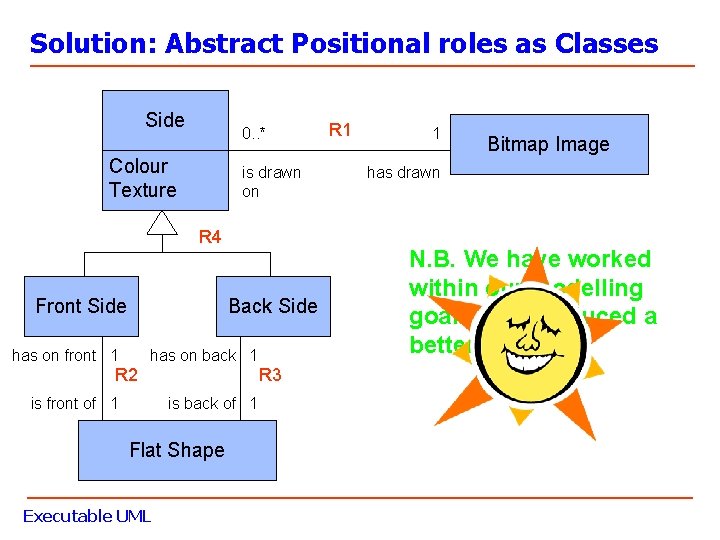 Solution: Abstract Positional roles as Classes Side 0. . * Colour Texture is drawn
