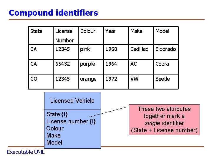 Compound identifiers State License Colour Year Make Model Number CA 12345 pink 1960 Cadillac