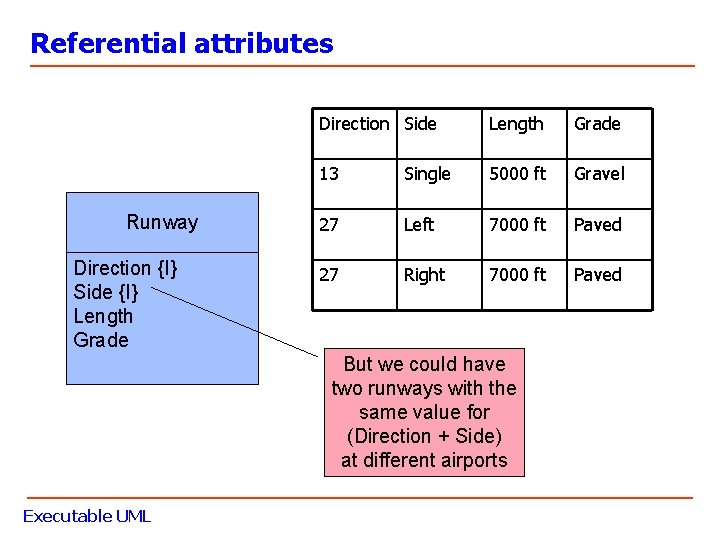 Referential attributes Runway Direction {I} Side {I} Length Grade Direction Side Length Grade 13