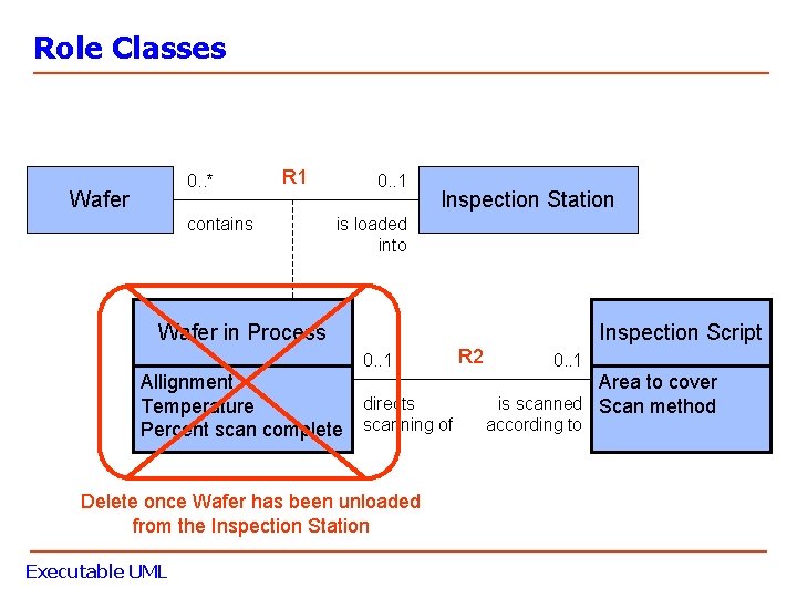 Role Classes 0. . * Wafer R 1 contains 0. . 1 Inspection Station