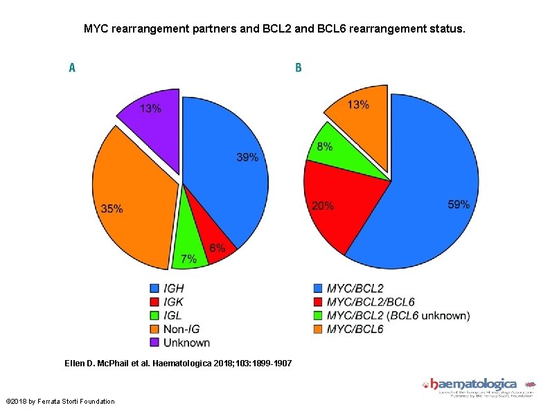 Inferior survival in highgrade Bcell lymphoma with MYC