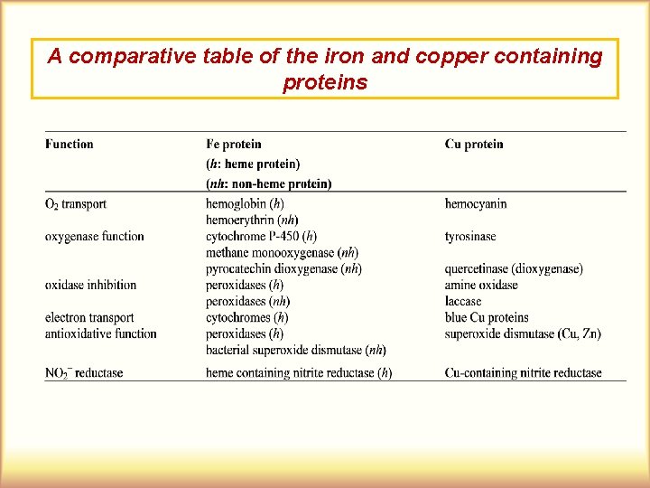 A comparative table of the iron and copper containing proteins 