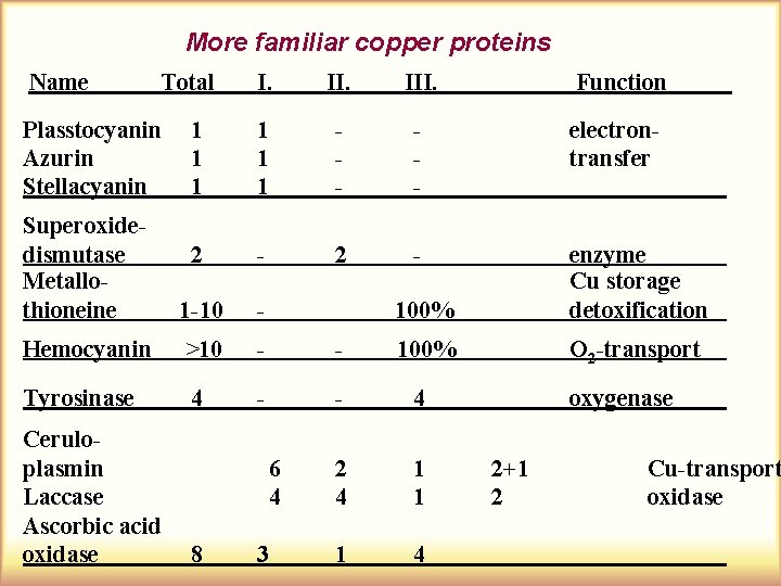 More familiar copper proteins Name Total Plasstocyanin Azurin Stellacyanin I. III. Function 1 1