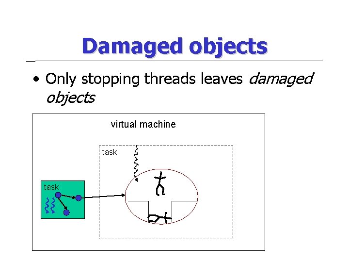 Damaged objects • Only stopping threads leaves damaged objects virtual machine task 