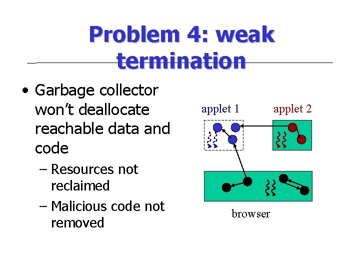 Problem 4: weak termination • Garbage collector won’t deallocate reachable data and code –