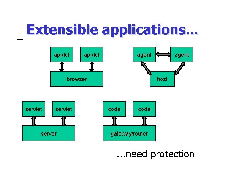 Extensible applications. . . applet agent browser servlet server agent host code gateway/router .