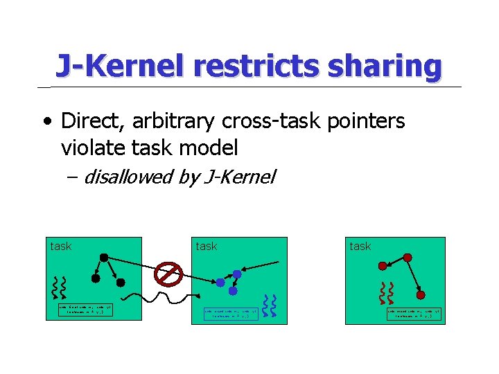 J-Kernel restricts sharing • Direct, arbitrary cross-task pointers violate task model – disallowed by