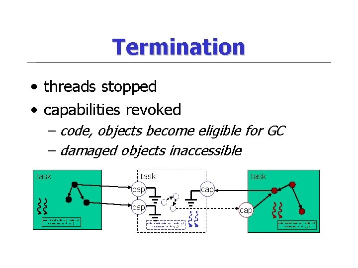 Termination • threads stopped • capabilities revoked – code, objects become eligible for GC