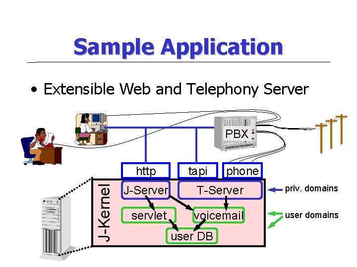 Sample Application • Extensible Web and Telephony Server PBX J-Kernel http tapi phone J-Server