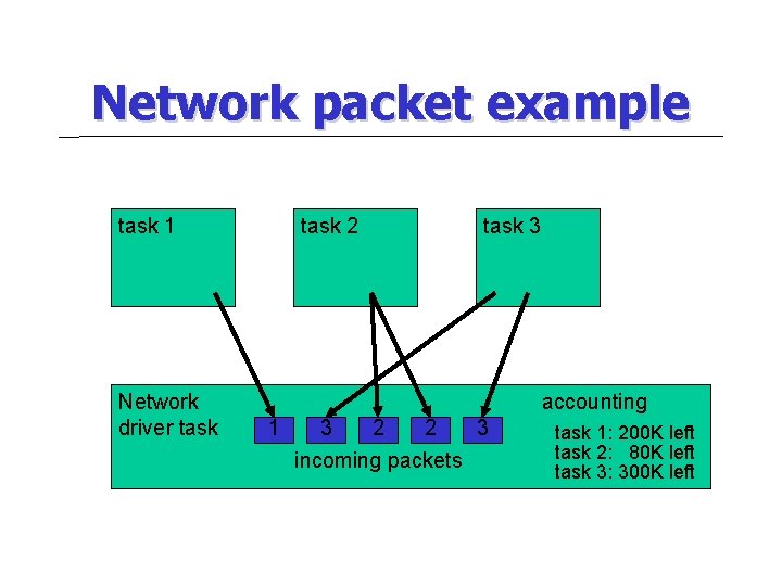 Network packet example task 1 Network driver task 2 task 3 accounting 1 3