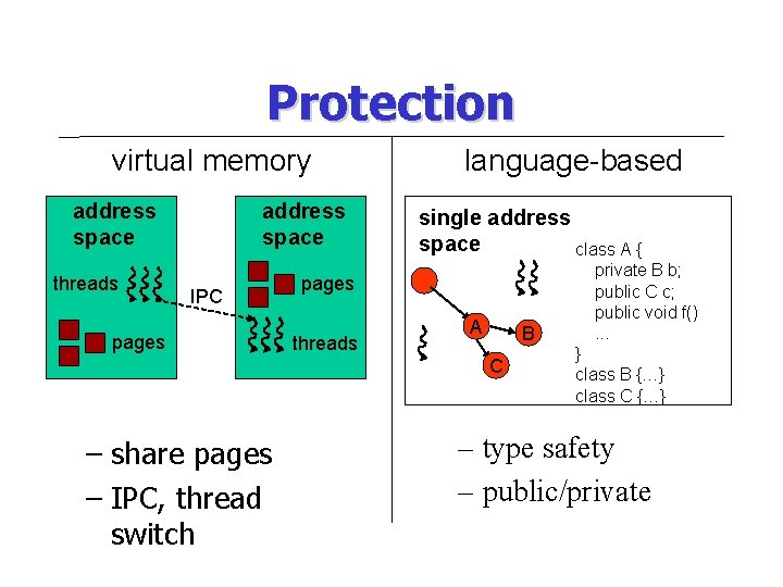 Protection virtual memory address space threads address space IPC pages language-based single address space
