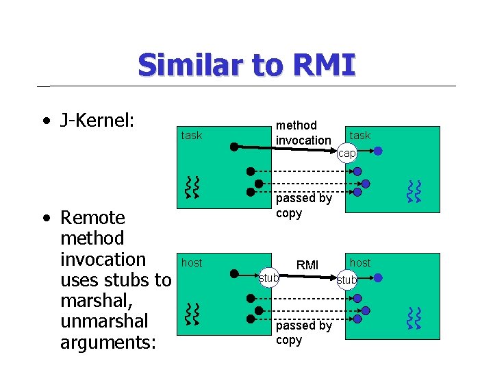 Similar to RMI • J-Kernel: task method invocation task cap • Remote method invocation