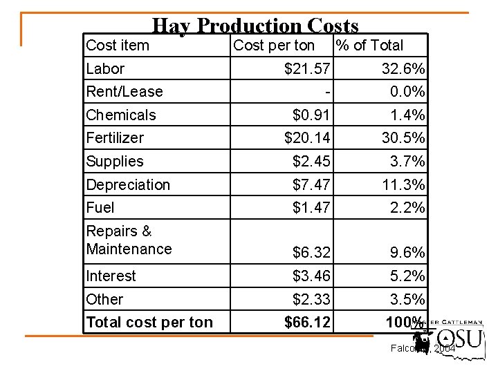 Cost item Hay Production Costs Labor Cost per ton % of Total $21. 57